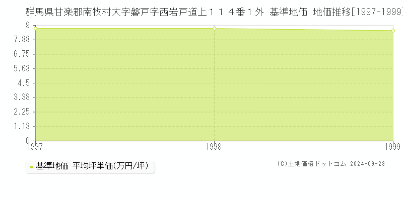 群馬県甘楽郡南牧村大字磐戸字西岩戸道上１１４番１外 基準地価 地価推移[1997-1999]