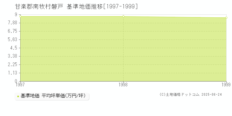 磐戸(甘楽郡南牧村)の基準地価推移グラフ(坪単価)[1997-1999年]