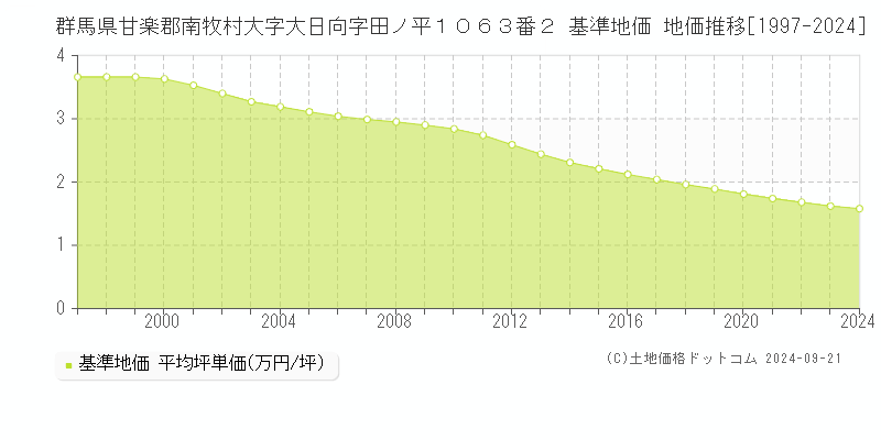 群馬県甘楽郡南牧村大字大日向字田ノ平１０６３番２ 基準地価 地価推移[1997-2024]
