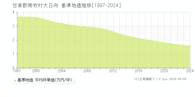 大日向(甘楽郡南牧村)の基準地価推移グラフ(坪単価)[1997-2024年]