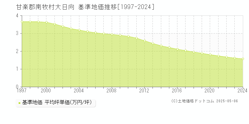 甘楽郡南牧村大日向の基準地価推移グラフ 