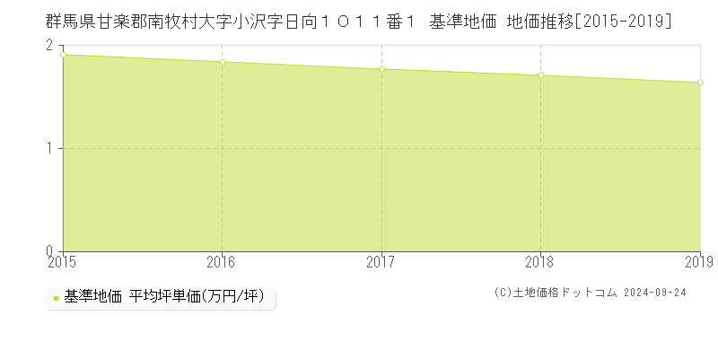 群馬県甘楽郡南牧村大字小沢字日向１０１１番１ 基準地価 地価推移[2015-2019]
