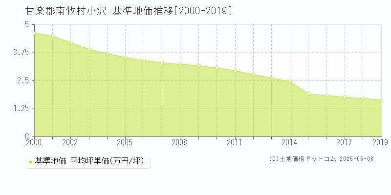 小沢(甘楽郡南牧村)の基準地価推移グラフ(坪単価)[2000-2019年]