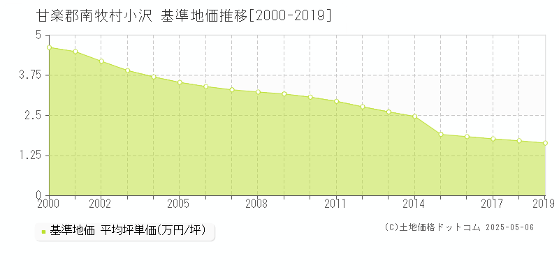 甘楽郡南牧村小沢の基準地価推移グラフ 