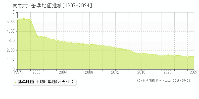 南牧村(群馬県)の基準地価推移グラフ(坪単価)[1997-2024年]