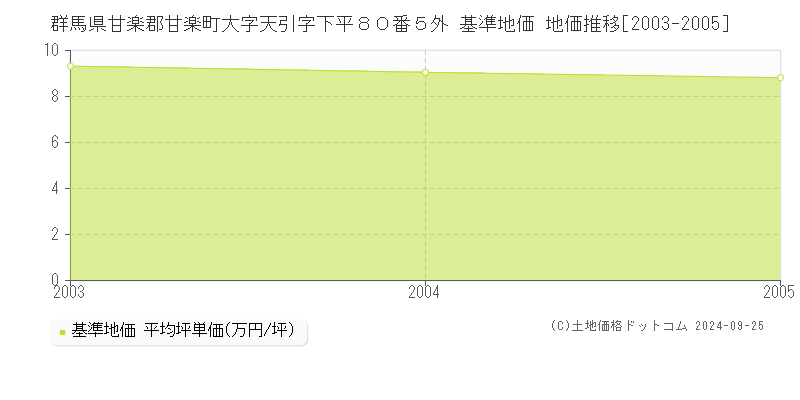 群馬県甘楽郡甘楽町大字天引字下平８０番５外 基準地価 地価推移[2003-2005]