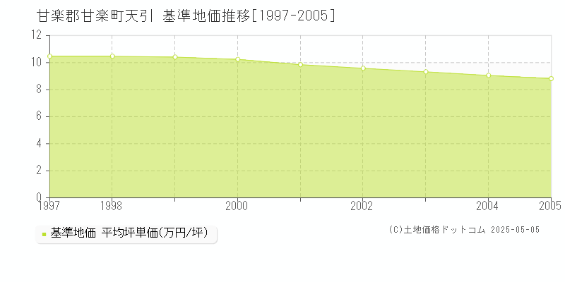 天引(甘楽郡甘楽町)の基準地価推移グラフ(坪単価)[1997-2005年]