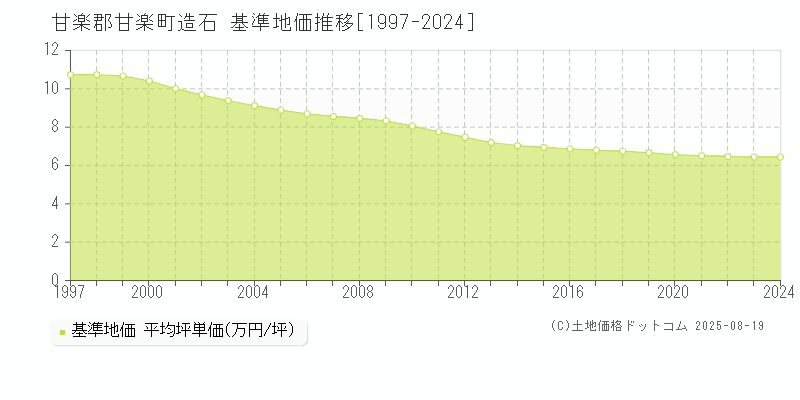 造石(甘楽郡甘楽町)の基準地価推移グラフ(坪単価)[1997-2024年]