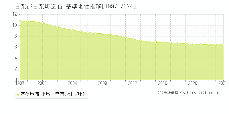 甘楽郡甘楽町造石の基準地価推移グラフ 