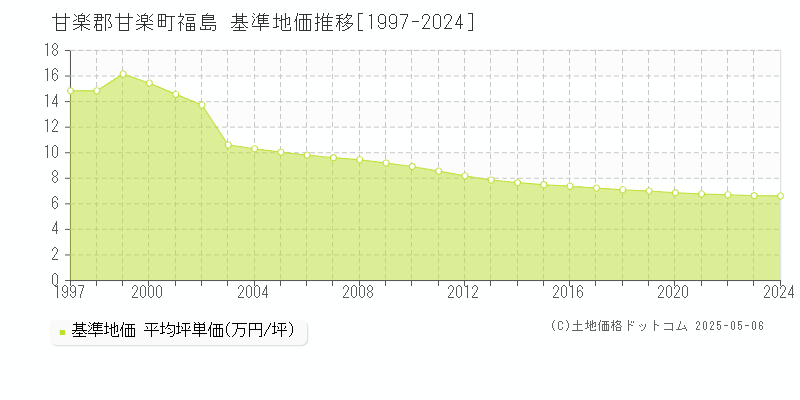 福島(甘楽郡甘楽町)の基準地価推移グラフ(坪単価)[1997-2024年]