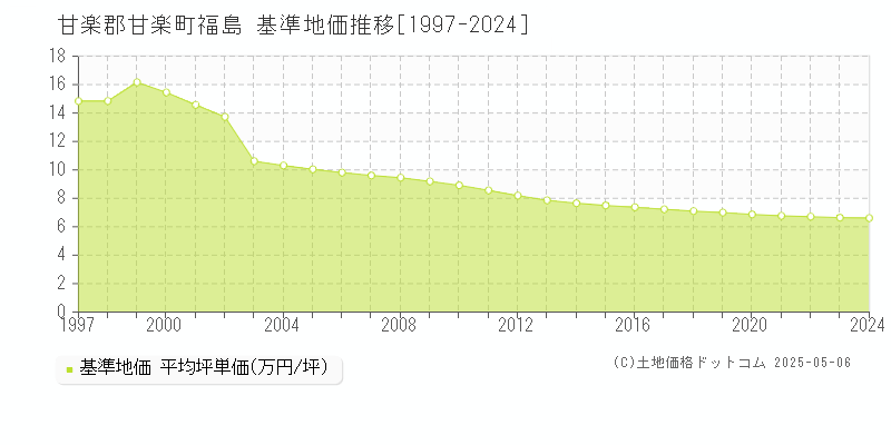 甘楽郡甘楽町福島の基準地価推移グラフ 