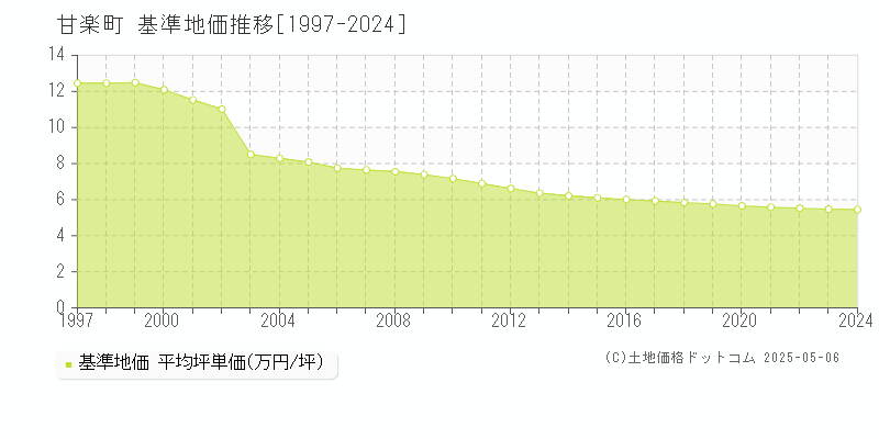 甘楽町(群馬県)の基準地価推移グラフ(坪単価)[1997-2024年]