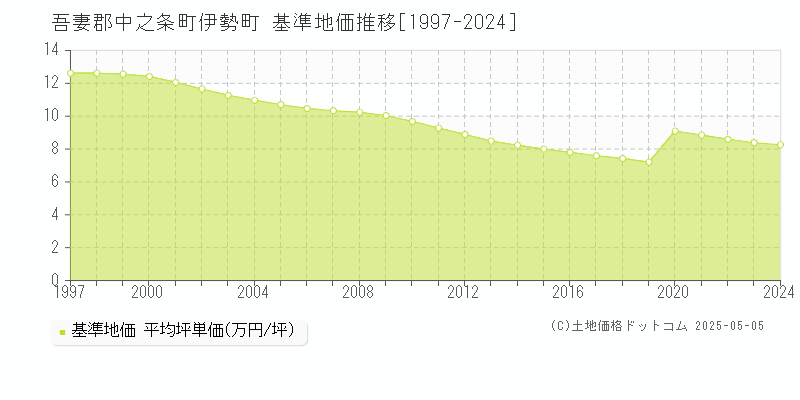 伊勢町(吾妻郡中之条町)の基準地価推移グラフ(坪単価)[1997-2024年]