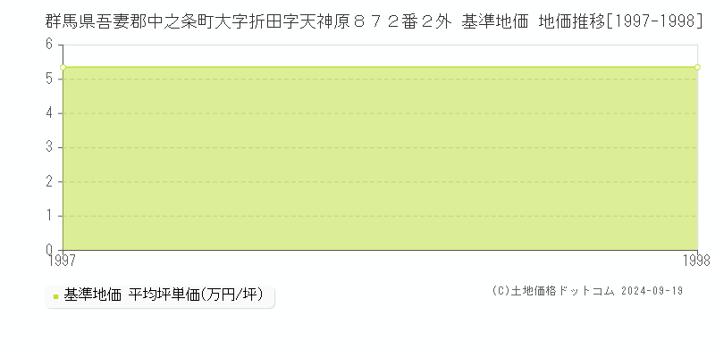 群馬県吾妻郡中之条町大字折田字天神原８７２番２外 基準地価 地価推移[1997-1998]