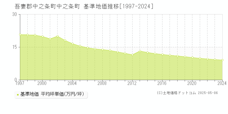 中之条町(吾妻郡中之条町)の基準地価推移グラフ(坪単価)[1997-2024年]