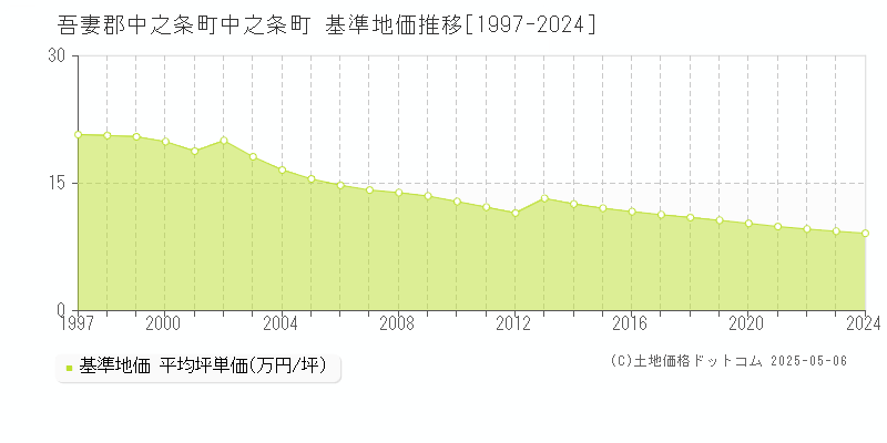 吾妻郡中之条町中之条町の基準地価推移グラフ 