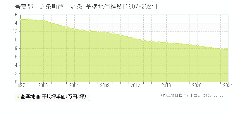 西中之条(吾妻郡中之条町)の基準地価推移グラフ(坪単価)[1997-2024年]