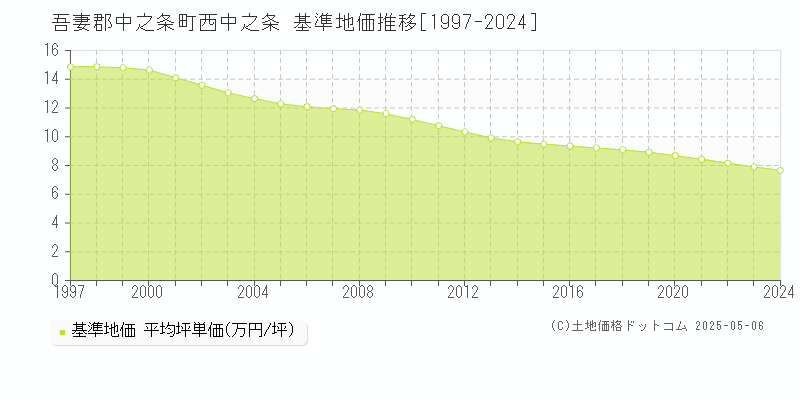 吾妻郡中之条町西中之条の基準地価推移グラフ 