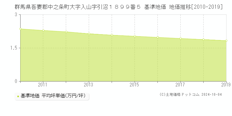 群馬県吾妻郡中之条町大字入山字引沼１８９９番５ 基準地価 地価推移[2010-2019]