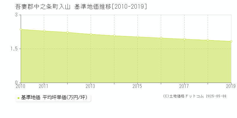 入山(吾妻郡中之条町)の基準地価推移グラフ(坪単価)[2010-2019年]