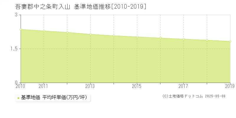 吾妻郡中之条町入山の基準地価推移グラフ 