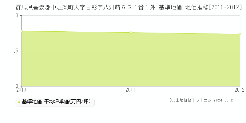 群馬県吾妻郡中之条町大字日影字八舛蒔９３４番１外 基準地価 地価推移[2010-2012]