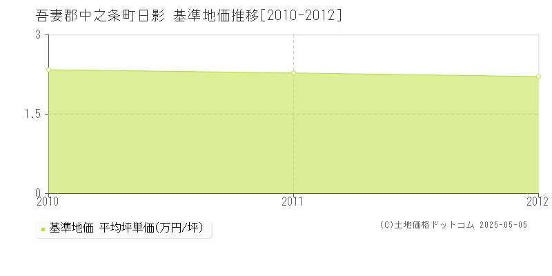 日影(吾妻郡中之条町)の基準地価推移グラフ(坪単価)[2010-2012年]