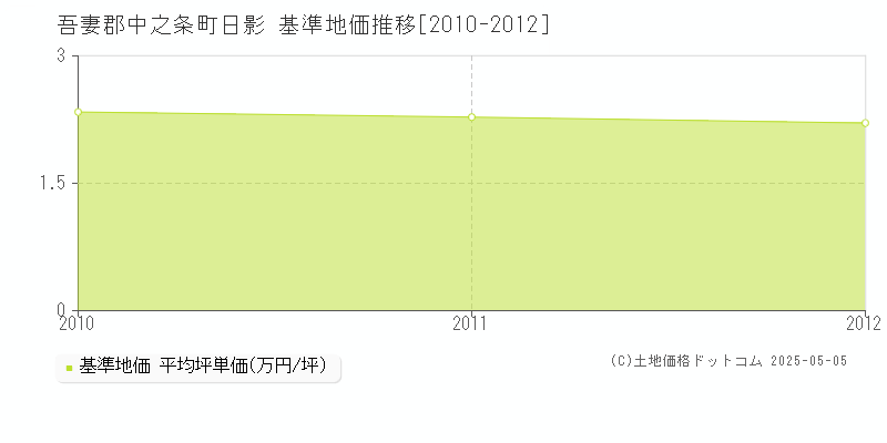 吾妻郡中之条町日影の基準地価推移グラフ 