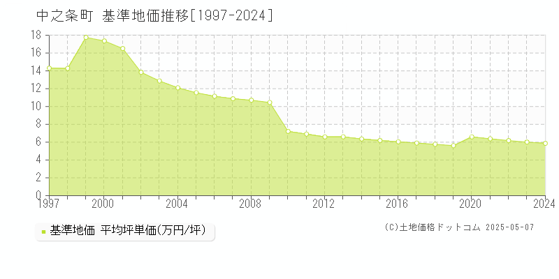 中之条町(群馬県)の基準地価推移グラフ(坪単価)[1997-2024年]