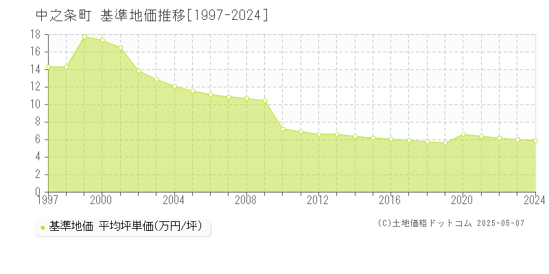 吾妻郡中之条町の基準地価推移グラフ 