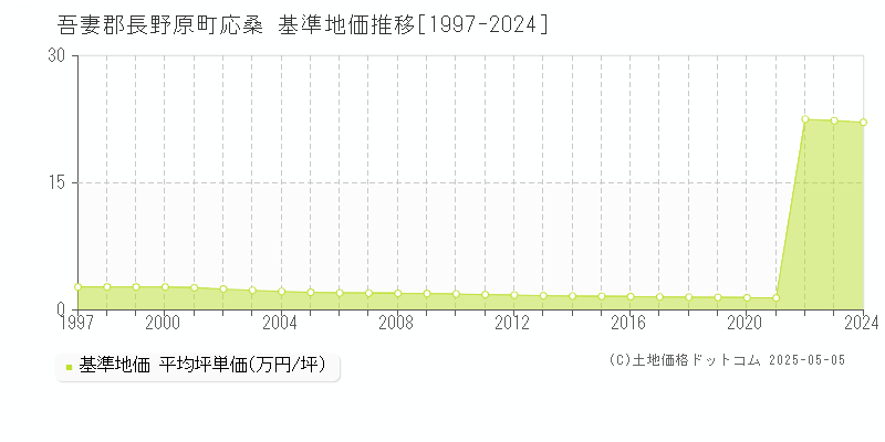 応桑(吾妻郡長野原町)の基準地価推移グラフ(坪単価)[1997-2024年]