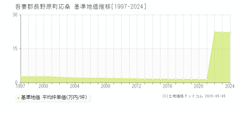 吾妻郡長野原町応桑の基準地価推移グラフ 