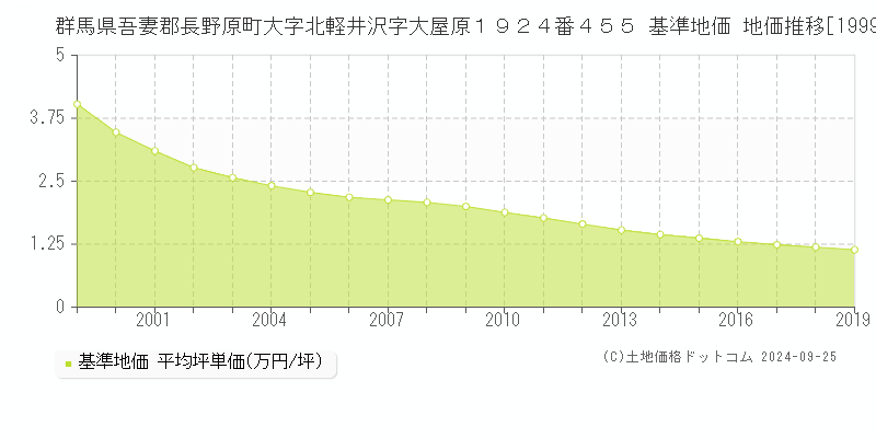群馬県吾妻郡長野原町大字北軽井沢字大屋原１９２４番４５５ 基準地価 地価推移[1999-2019]