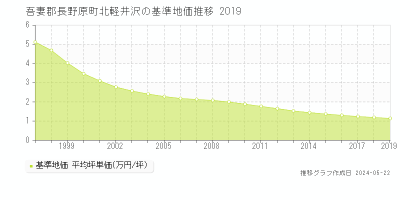 吾妻郡長野原町北軽井沢の基準地価推移グラフ 