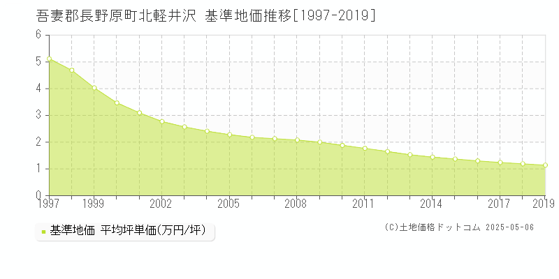 北軽井沢(吾妻郡長野原町)の基準地価推移グラフ(坪単価)[1997-2019年]