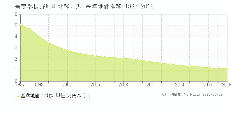 吾妻郡長野原町北軽井沢の基準地価推移グラフ 