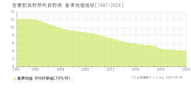 長野原(吾妻郡長野原町)の基準地価推移グラフ(坪単価)[1997-2024年]