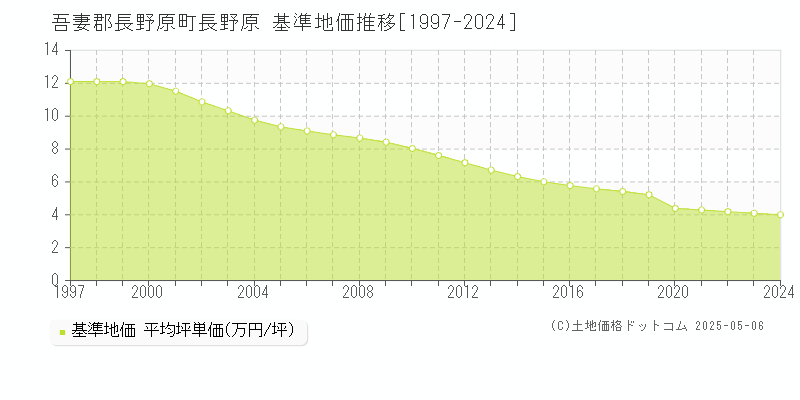 吾妻郡長野原町長野原の基準地価推移グラフ 