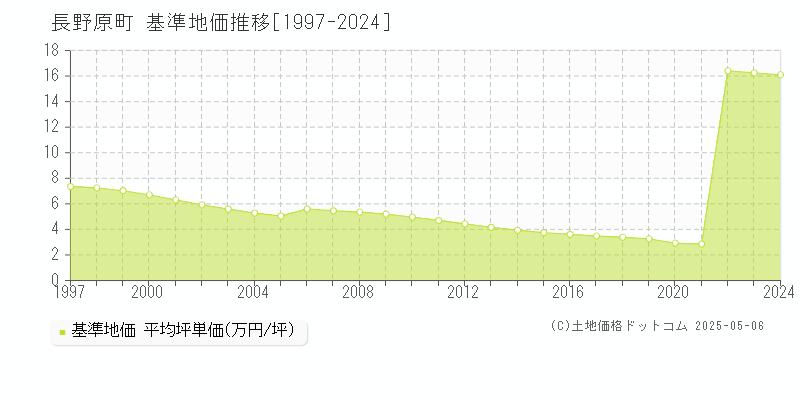 長野原町(群馬県)の基準地価推移グラフ(坪単価)[1997-2024年]