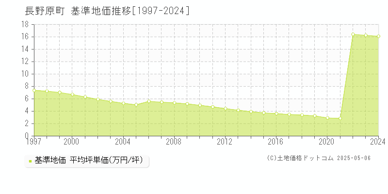 吾妻郡長野原町の基準地価推移グラフ 