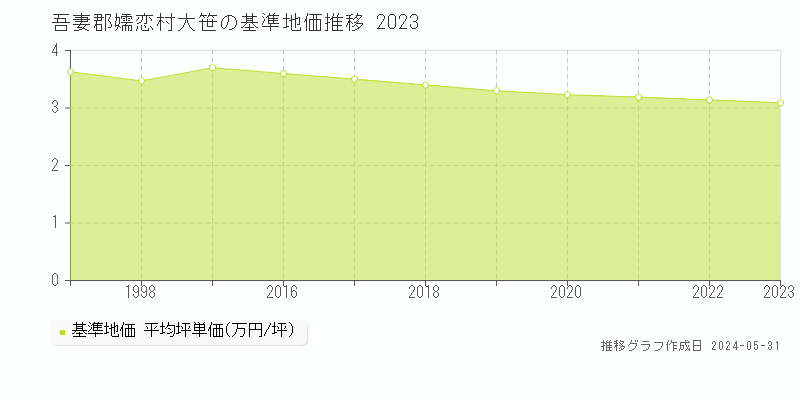 吾妻郡嬬恋村大笹の基準地価推移グラフ 