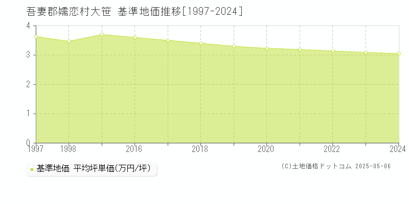 大笹(吾妻郡嬬恋村)の基準地価推移グラフ(坪単価)[1997-2024年]