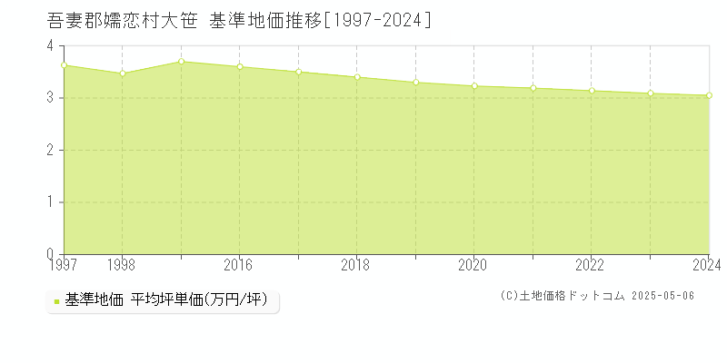 吾妻郡嬬恋村大笹の基準地価推移グラフ 