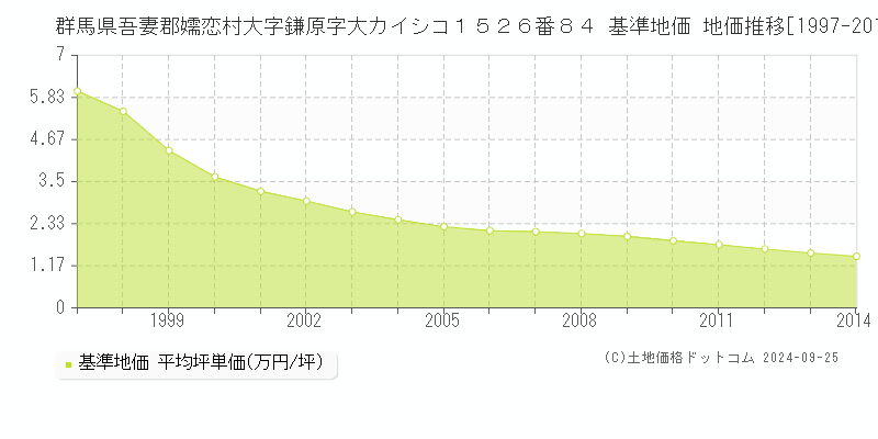 群馬県吾妻郡嬬恋村大字鎌原字大カイシコ１５２６番８４ 基準地価 地価推移[1997-2014]