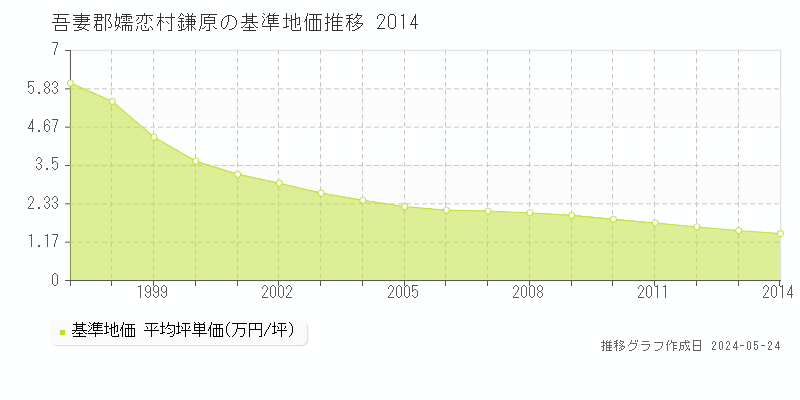 吾妻郡嬬恋村鎌原の基準地価推移グラフ 