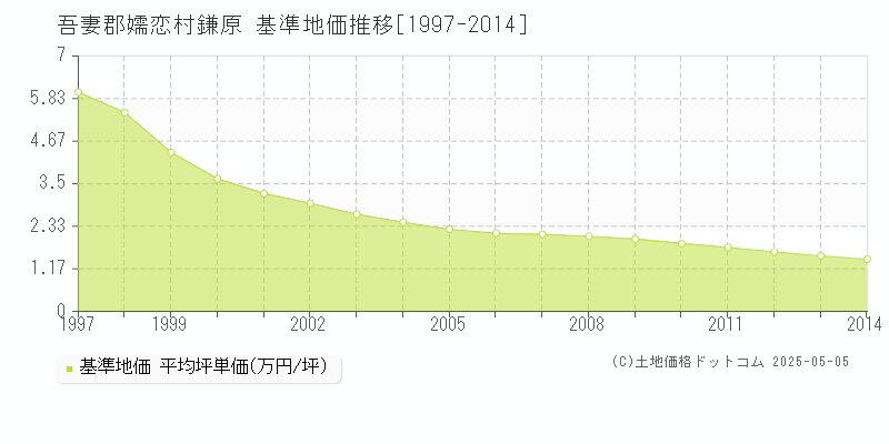鎌原(吾妻郡嬬恋村)の基準地価推移グラフ(坪単価)[1997-2014年]