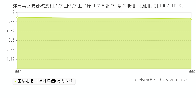 群馬県吾妻郡嬬恋村大字田代字上ノ原４７８番２ 基準地価 地価推移[1997-1998]