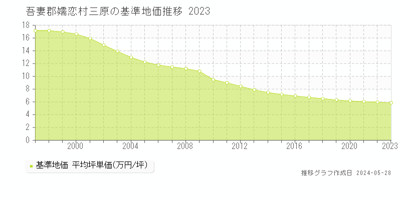 吾妻郡嬬恋村三原の基準地価推移グラフ 