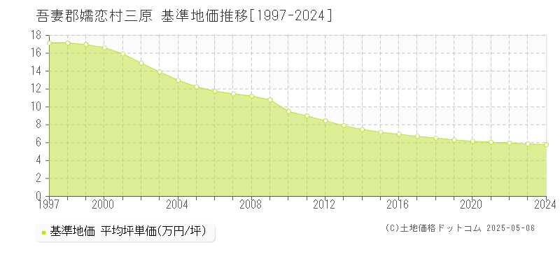 三原(吾妻郡嬬恋村)の基準地価推移グラフ(坪単価)[1997-2024年]