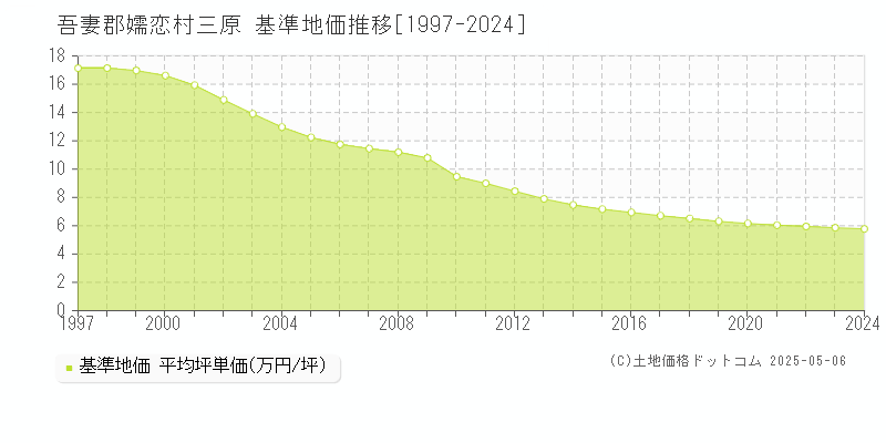 吾妻郡嬬恋村三原の基準地価推移グラフ 